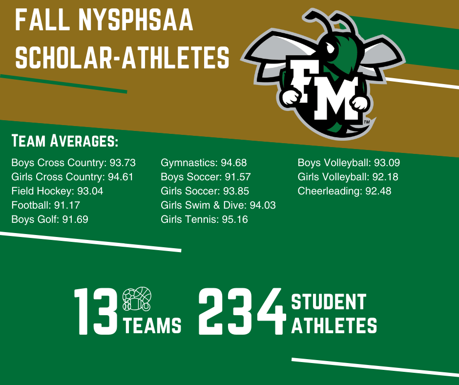 All 13 fall sports teams earned scholar-athlete status.