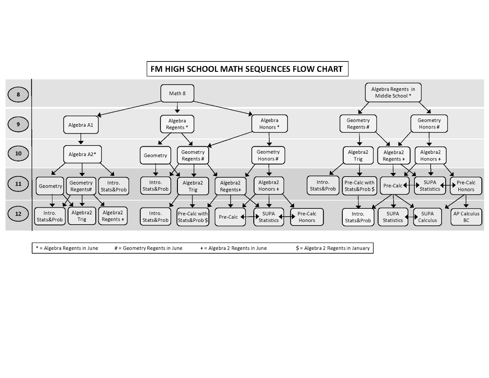 flow chart that details the pathways for math credit completion